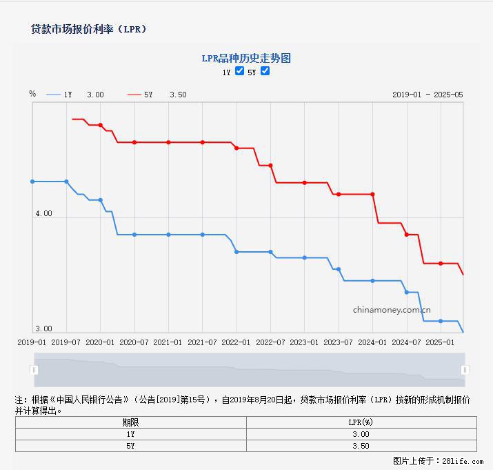 重磅！降息！桂林房贷利率3.0% - 渭南生活资讯 - 渭南28生活网 wn.28life.net